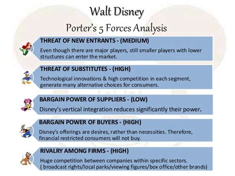 Porter’s Five Forces of Walt Disney Co.